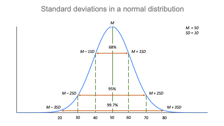 Standard Deviation Distribution