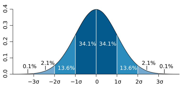 7 Top Importance Of Standard Deviation in Finance, Business & Real Life